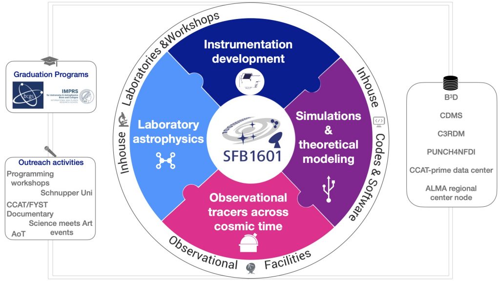 SFB 1601 areas