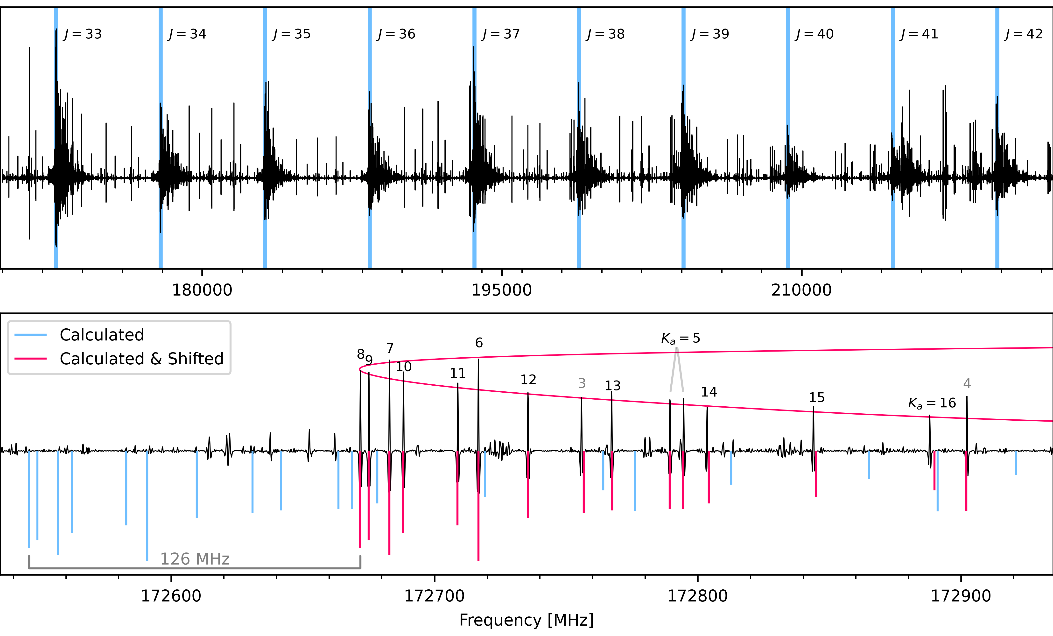 A4: First Measurements of the rotational Spectrum of Phosphabutyne (Sven Thorwirth, Luis Bonah) 