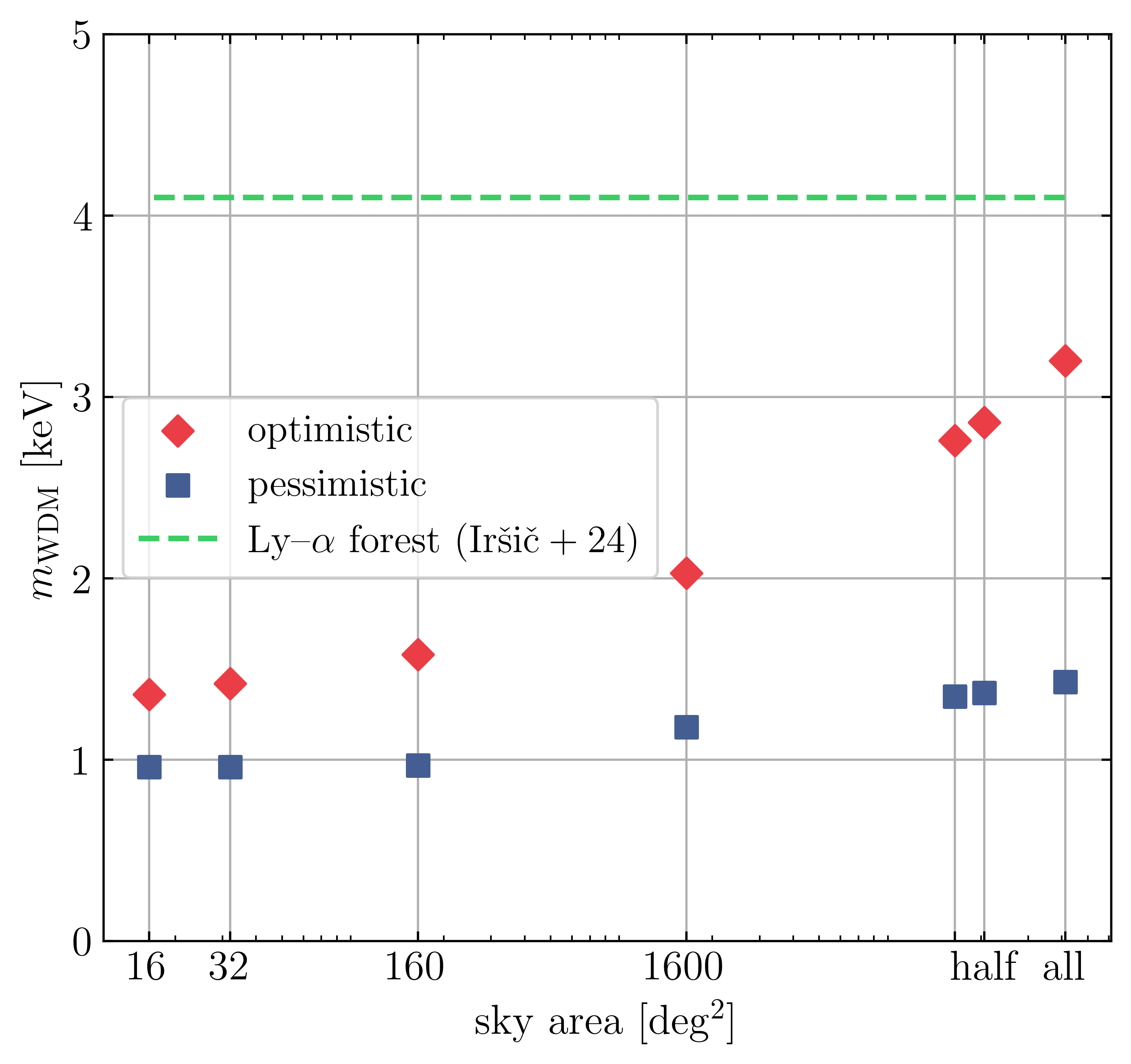 C6: Constraining warm dark matter with intensity mapping of the [CII] fine-structure line (Elena Marcuzzo)