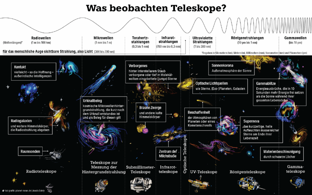 grafik-online-taz-250516-Wissen-Teleskope-1