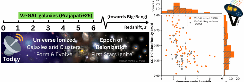 Vz−GAL: Probing Cold Molecular Gas in Dusty Star-forming Galaxies at z = 1 − 6 (SFB 1601 members: Prachi Prajapati, Dominik Riechers, Axel Weiss, AS? and Beth Jones)