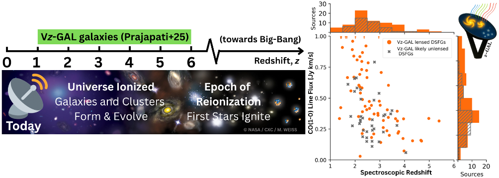 C2: Vz−GAL: Probing Cold Molecular Gas in Dusty Star-forming Galaxies at z = 1 − 6 (Prachi Prajapati, Dominik Riechers, Axel Weiss, Beth Jones)
