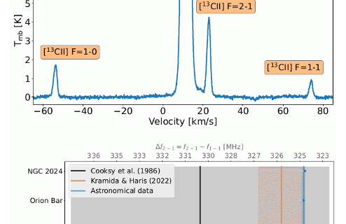The upper panel shows a spectrum with all four lines measured in NGC1977, the lower panel compares the accuracy of the determination of the one of the energy splits from previous computations, with error bars in gray and orange, with our new data with an error bar in blue.
