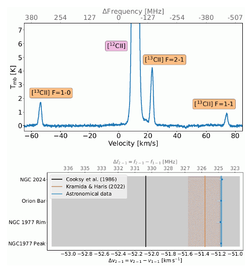 The upper panel shows a spectrum with all four lines measured in NGC1977, the lower panel compares the accuracy of the determination of the one of the energy splits from previous computations, with error bars in gray and orange, with our new data with an error bar in blue.