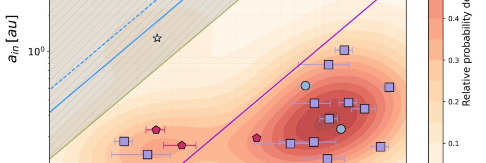 Inner separation (a_in) as a function of the outer separation (a_out). Both quantities are expressed in au and displayed on a logarithmic scale. The symbols indicate the type of inner spectroscopic binary. We also display the dynamically unstable regime (region in light gray) with reference values of β for different mass ratios, eccentricities and inclinations.